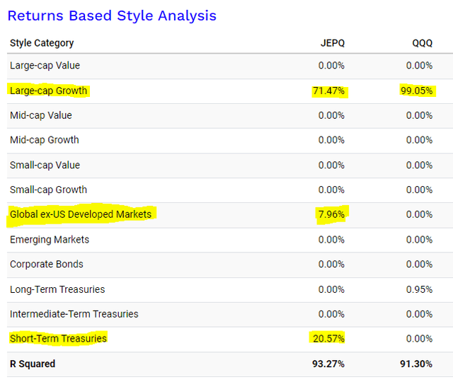 QQQ vs JEPQ style analysis growth value