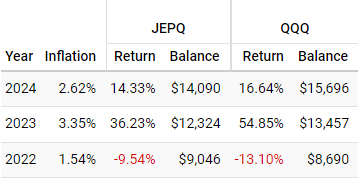 QQQ vs JEPQ annual returns