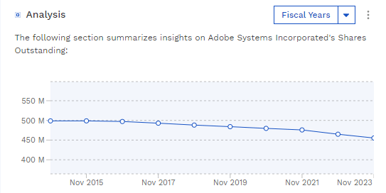 ADBE Stock Shares Outstanding