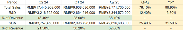 NIO's operating costs as a percentage of total sales