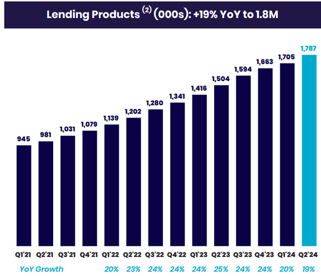 Lending products growth