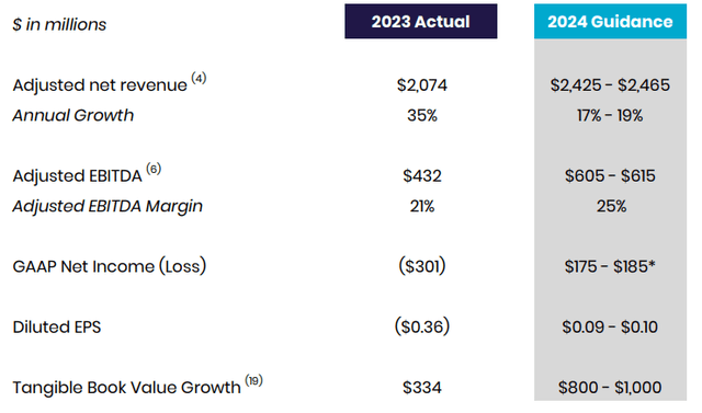 SoFi's 2024 guidance