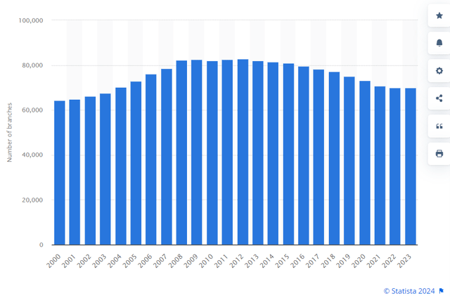 number of branches of banks in usa