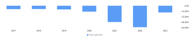 AMTX free cash flow