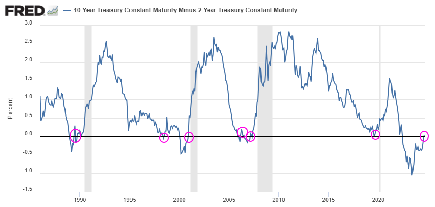 The End Of The Cycle One Step Closer: The Yield Curve Has Uninverted ...