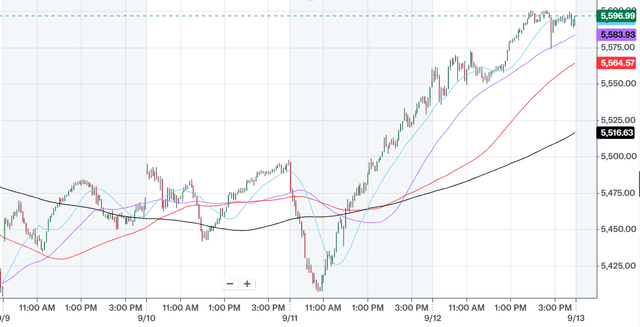 SP500