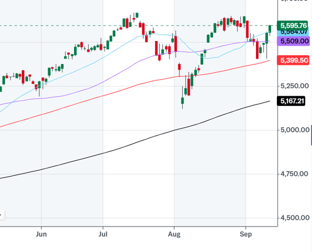 SP500