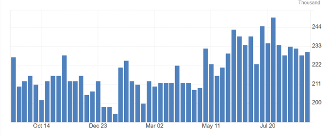 Weekly claims