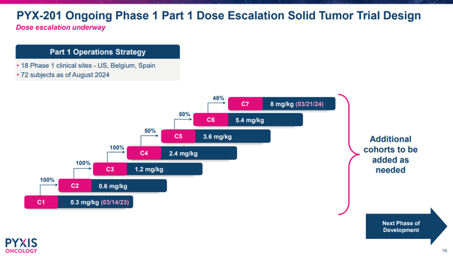 PYX-201 dose escalation study from Pyxis Oncology.