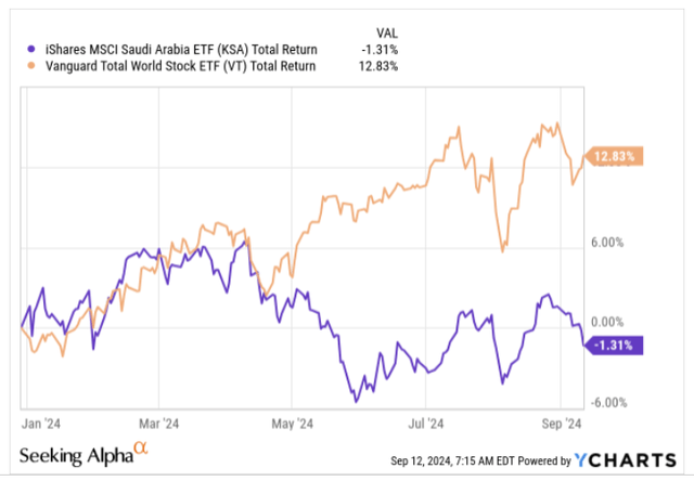 YTD returns