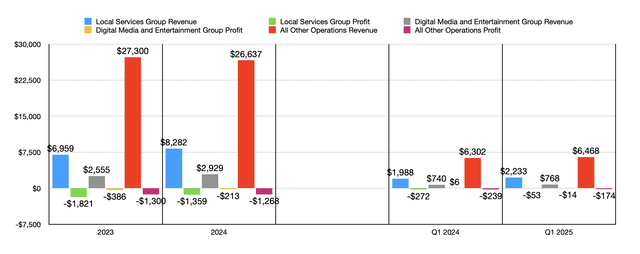 Financials