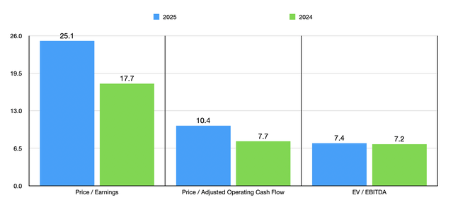 Trading Multiples