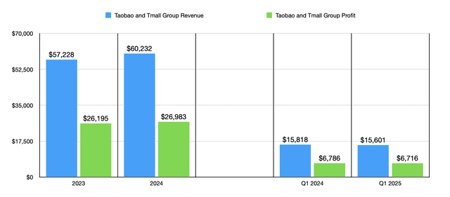 Financials