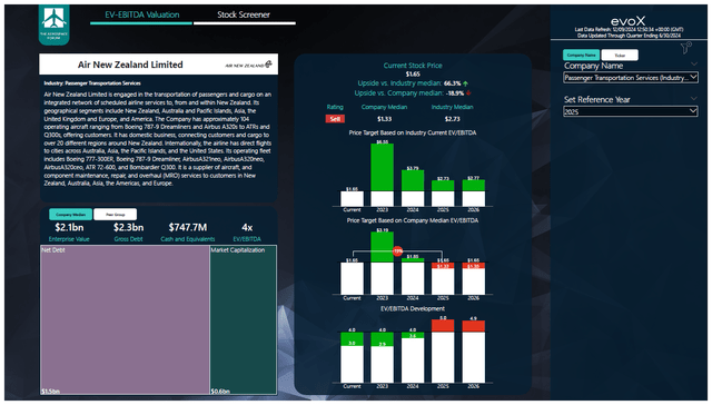 This image shows the stock price target for Air New Zealand.