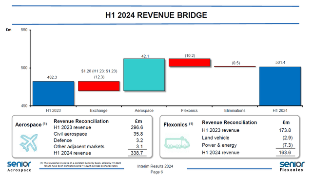 This image shows the income of Senior plc.