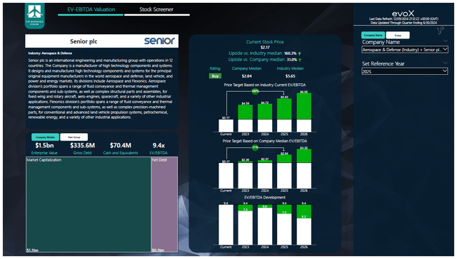 This image shows the target prices for Senior plc shares.