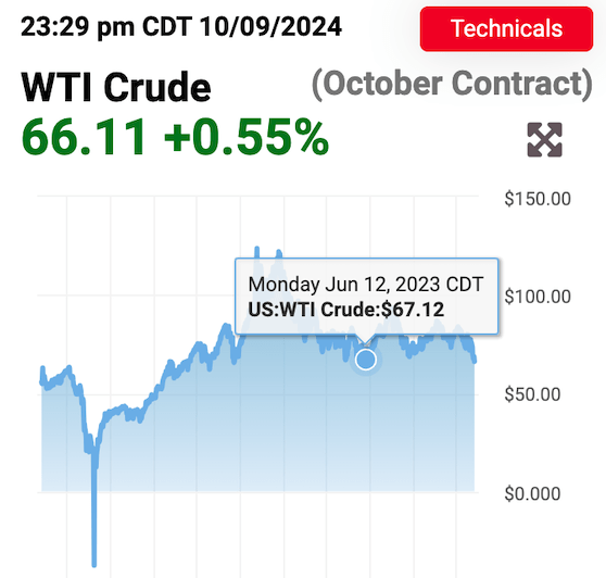 Custo médio de vida em WTI