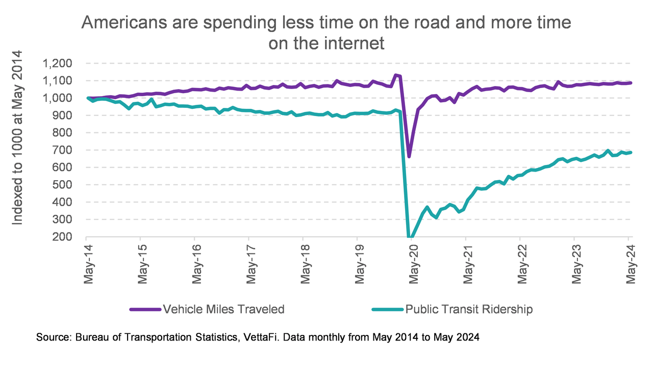 Los estadounidenses pasan menos tiempo en la carretera y más tiempo en Internet