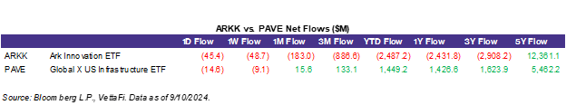 Flujos netos de ARKK frente a PAVE