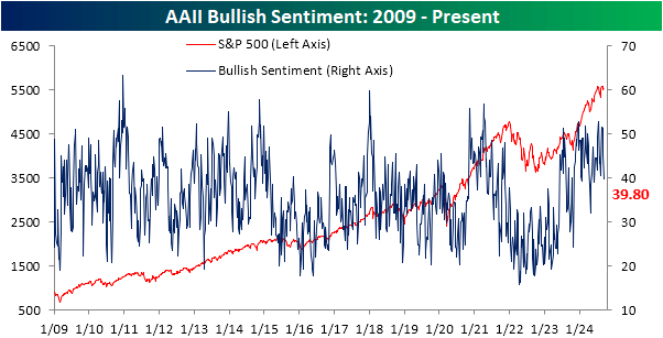 AAII bullish sentiment score