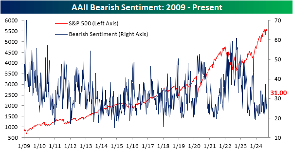 AAII bearish sentiment