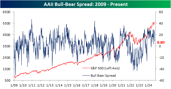 AAII bull-bear spread