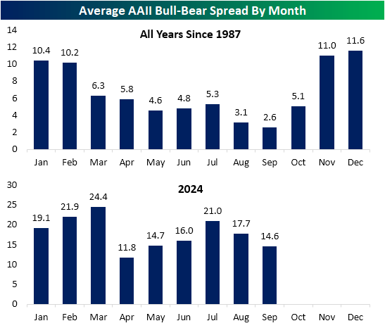 Average AAII bull-bear spread by month