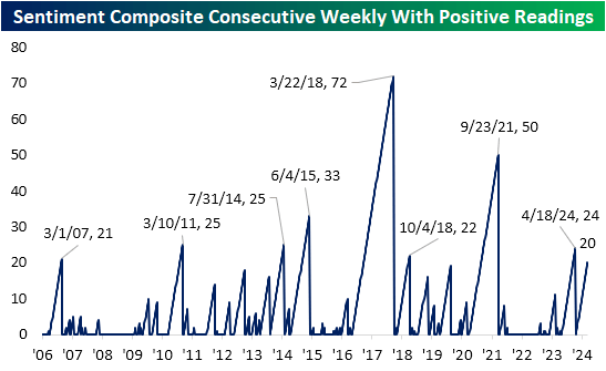 Sentiment composite consecutive weekly