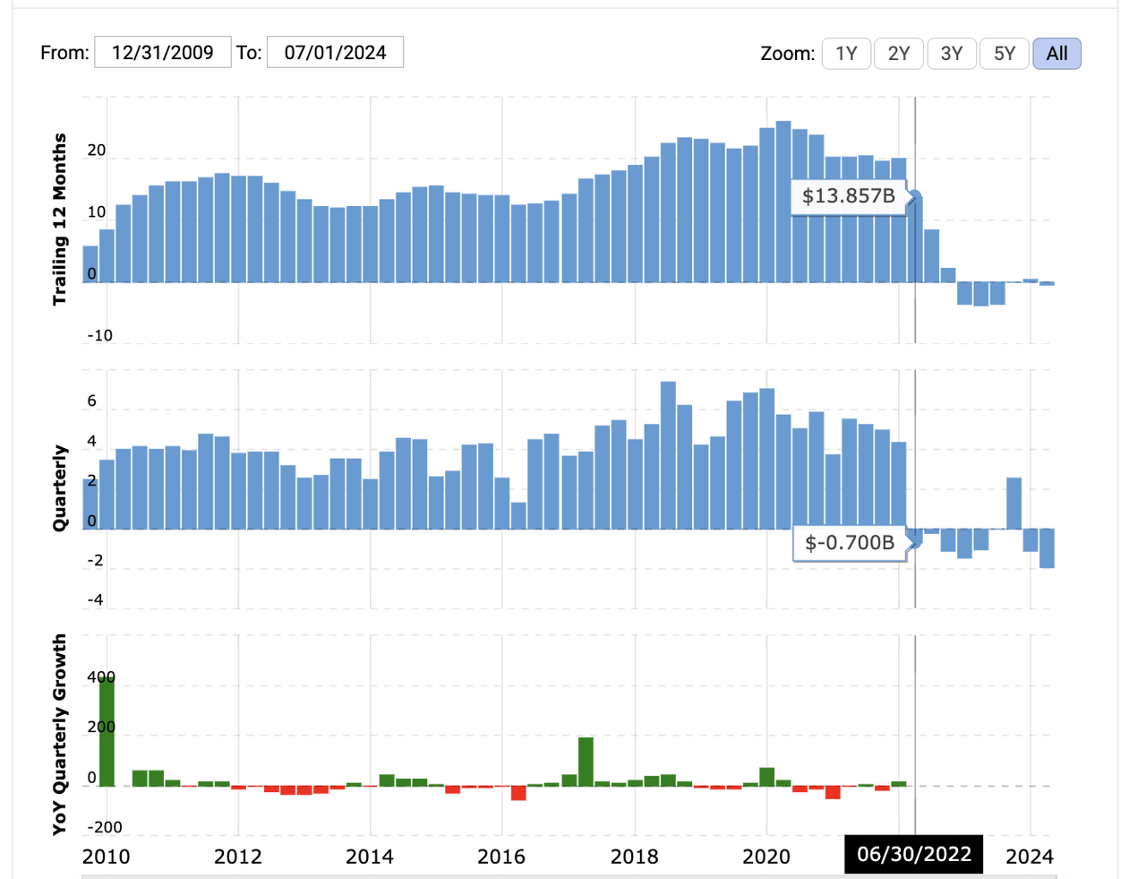 Intel operating income