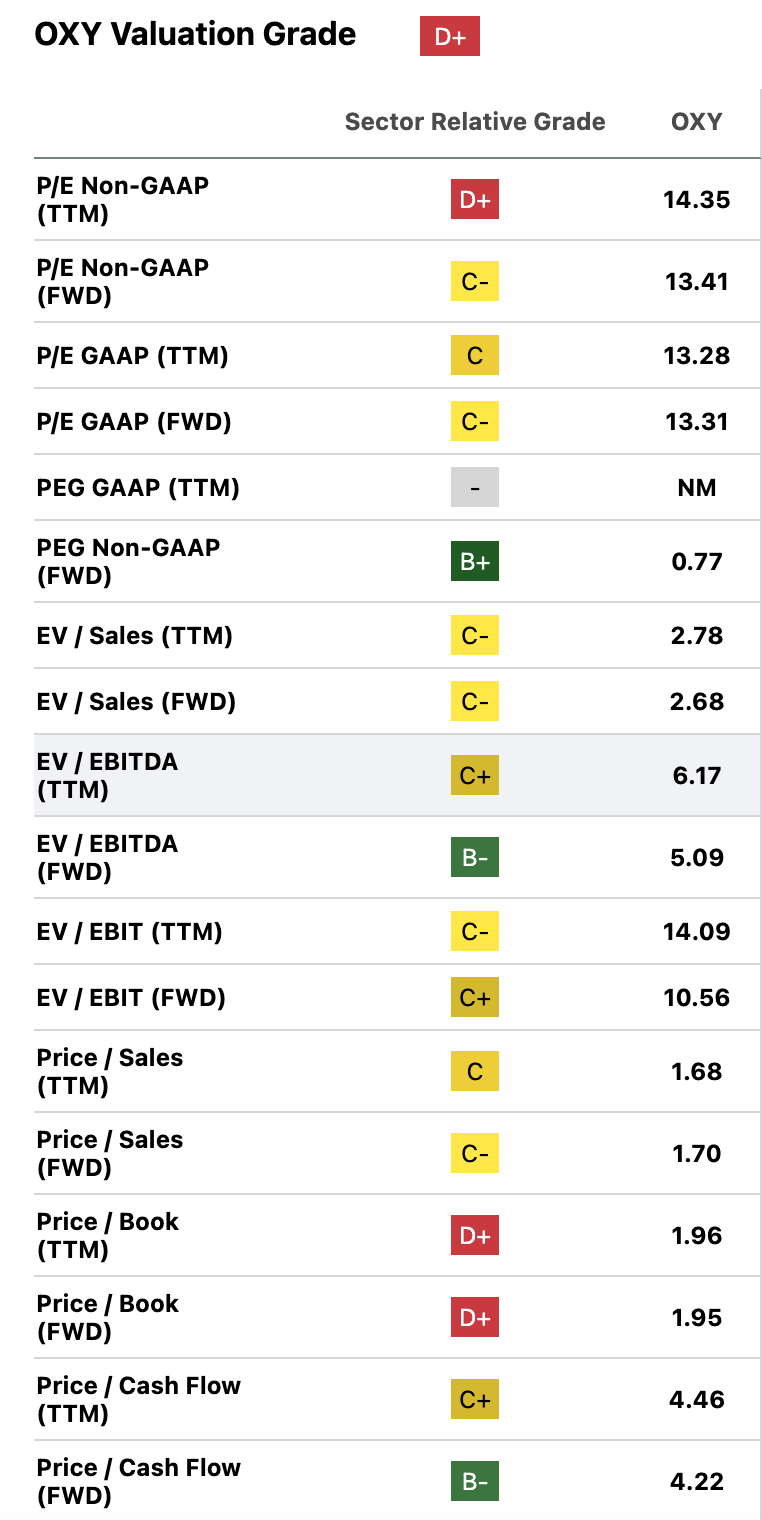 OXY multiples