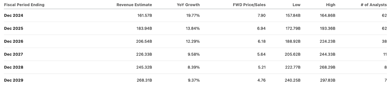 consensus estimates