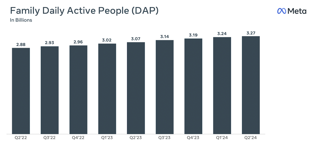 daily active people