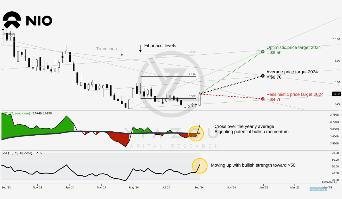 NIO, NIO stock, NIO stock analysis, NIO earnings, NIO revenue growth, NIO vehicle deliveries, NIO Q2 2024 results, NIO EV market, NIO premium electric vehicles, NIO vehicle sales, NIO price target, NIO investment thesis, NIO stock forecast, NIO growth potential, NIO vehicle margin, NIO market share, NIO stock outlook, NIO gross profit, NIO scaling operations, NIO stock performance, NIO financial results