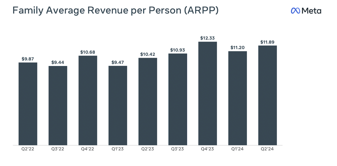 average revenue per person