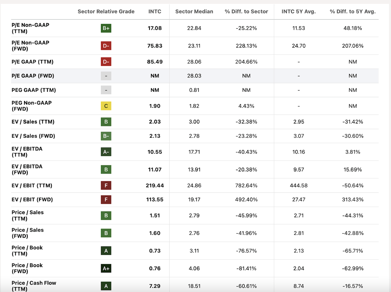 Intel valuation