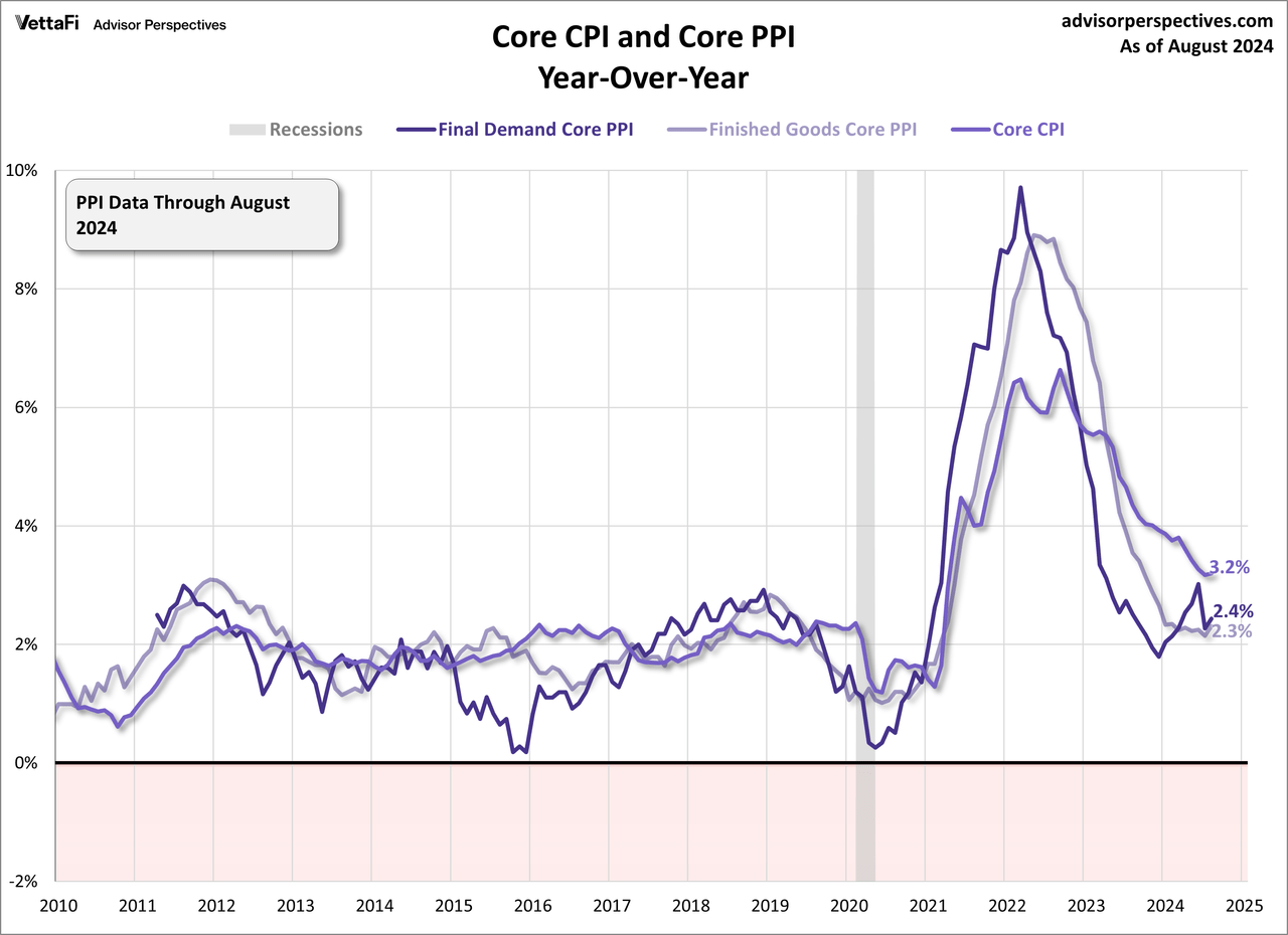 Core CPI and core PPI year over year