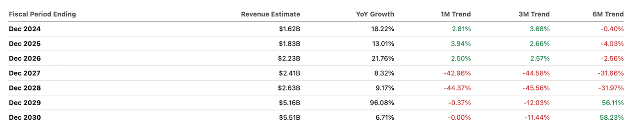 Revenue Revisions