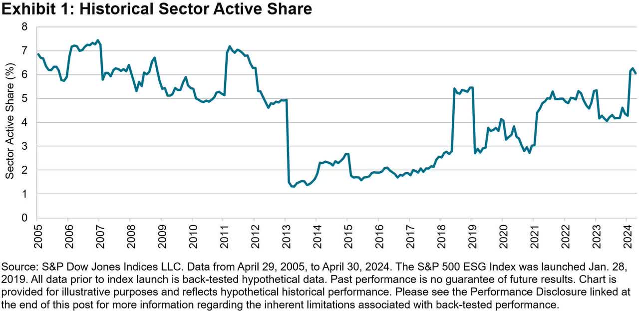 Mantendo o erro de rastreamento baixo: construção do índice S&P 500 ESG