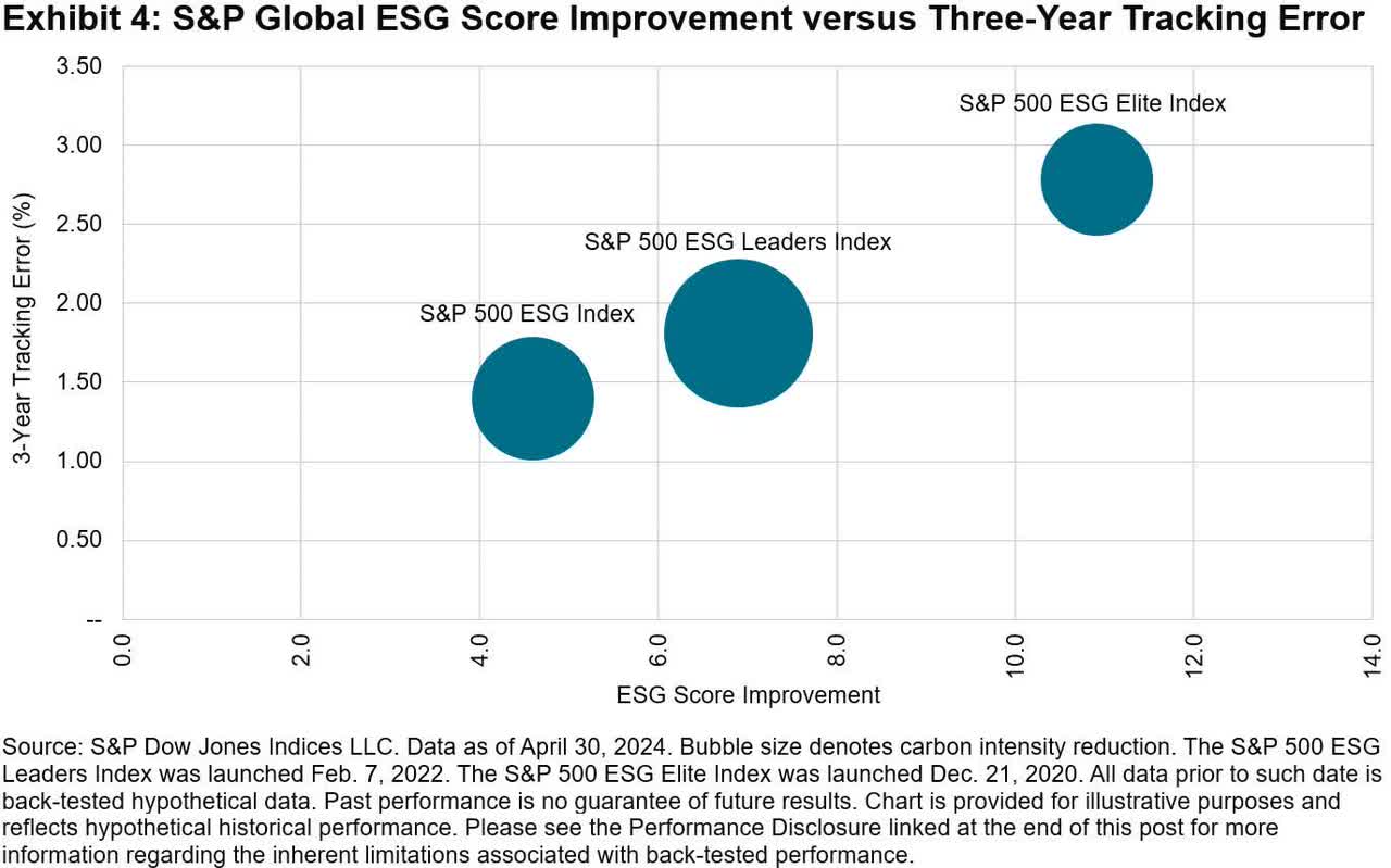 Mantendo o erro de rastreamento baixo: construção do índice S&P 500 ESG