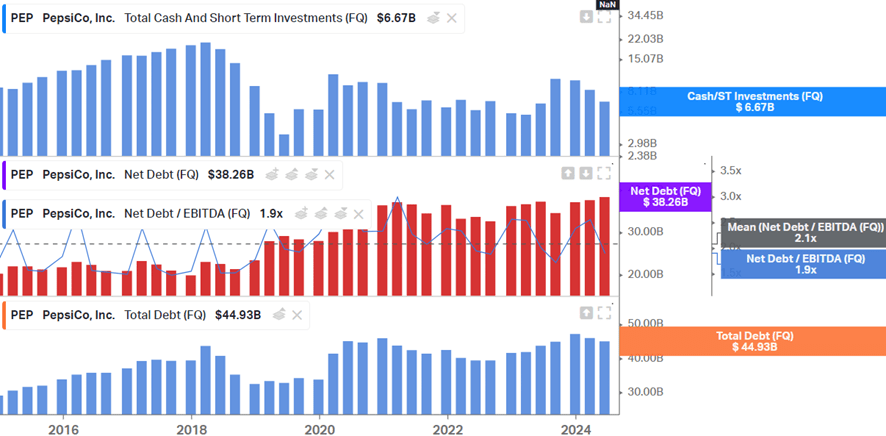 Pepsi debt situation