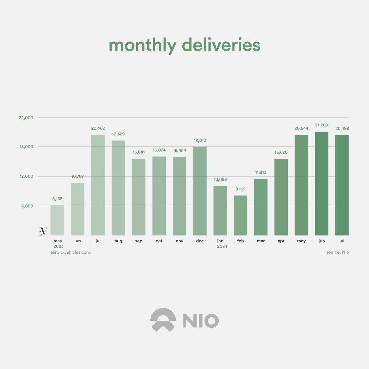 EV Maker Nio Delivers 20,498 Vehicles in July, Up 0.17% Year over Year - EV