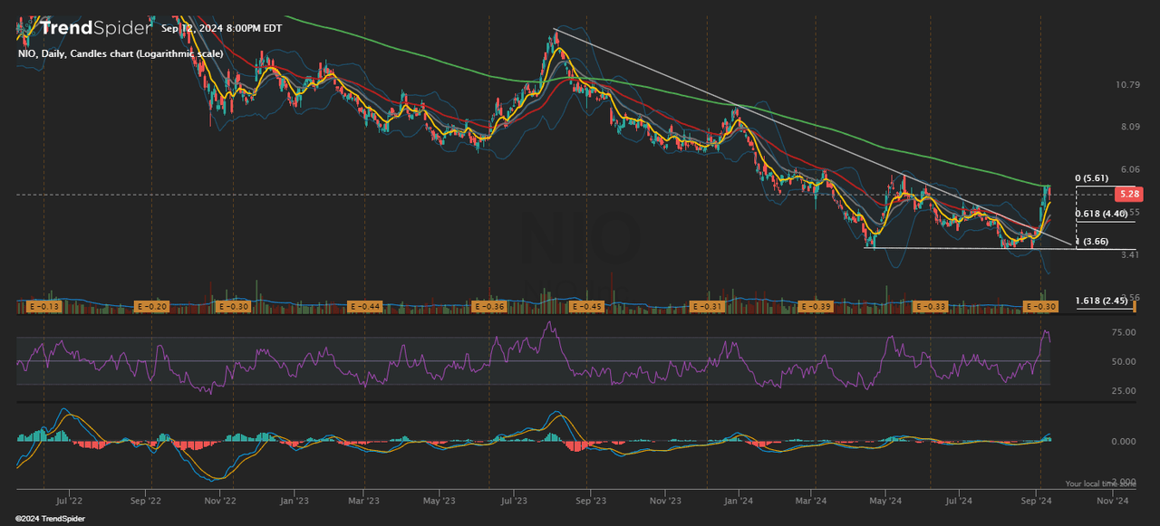 NIO stock chart