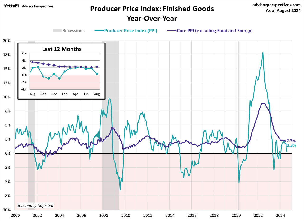 PPI - producer price index finished goods year over year