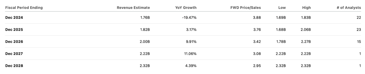 consensus estimates