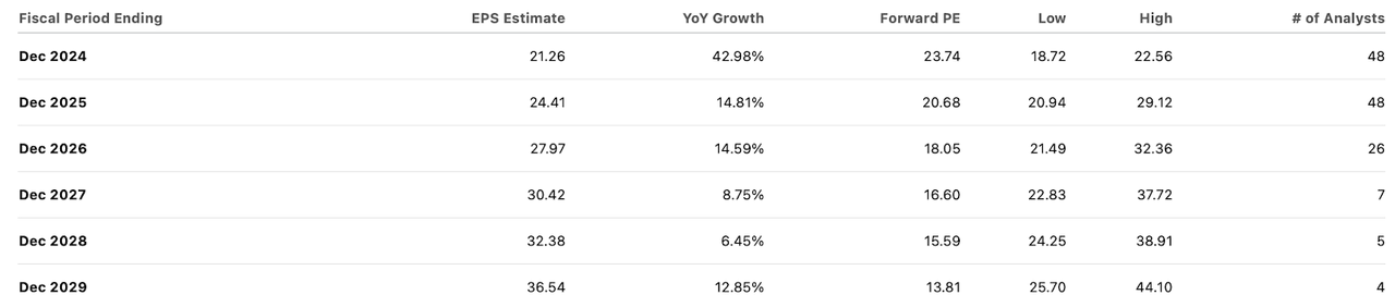 consensus estimates