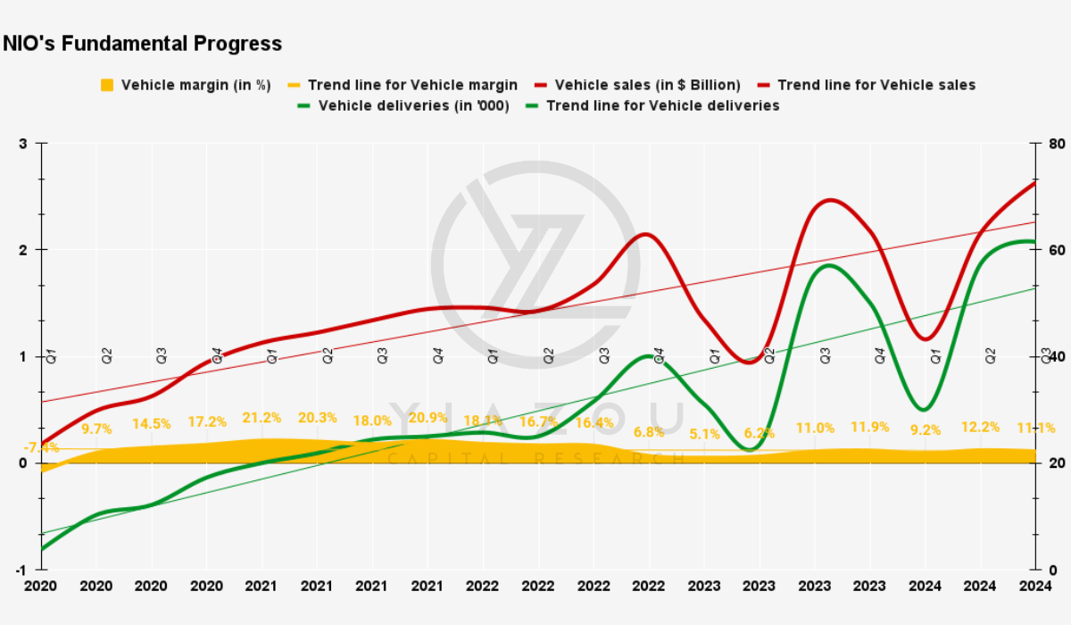 NIO, NIO stock, NIO stock analysis, NIO earnings, NIO revenue growth, NIO vehicle deliveries, NIO Q2 2024 results, NIO EV market, NIO premium electric vehicles, NIO vehicle sales, NIO price target, NIO investment thesis, NIO stock forecast, NIO growth potential, NIO vehicle margin, NIO market share, NIO stock outlook, NIO gross profit, NIO scaling operations, NIO stock performance, NIO financial results