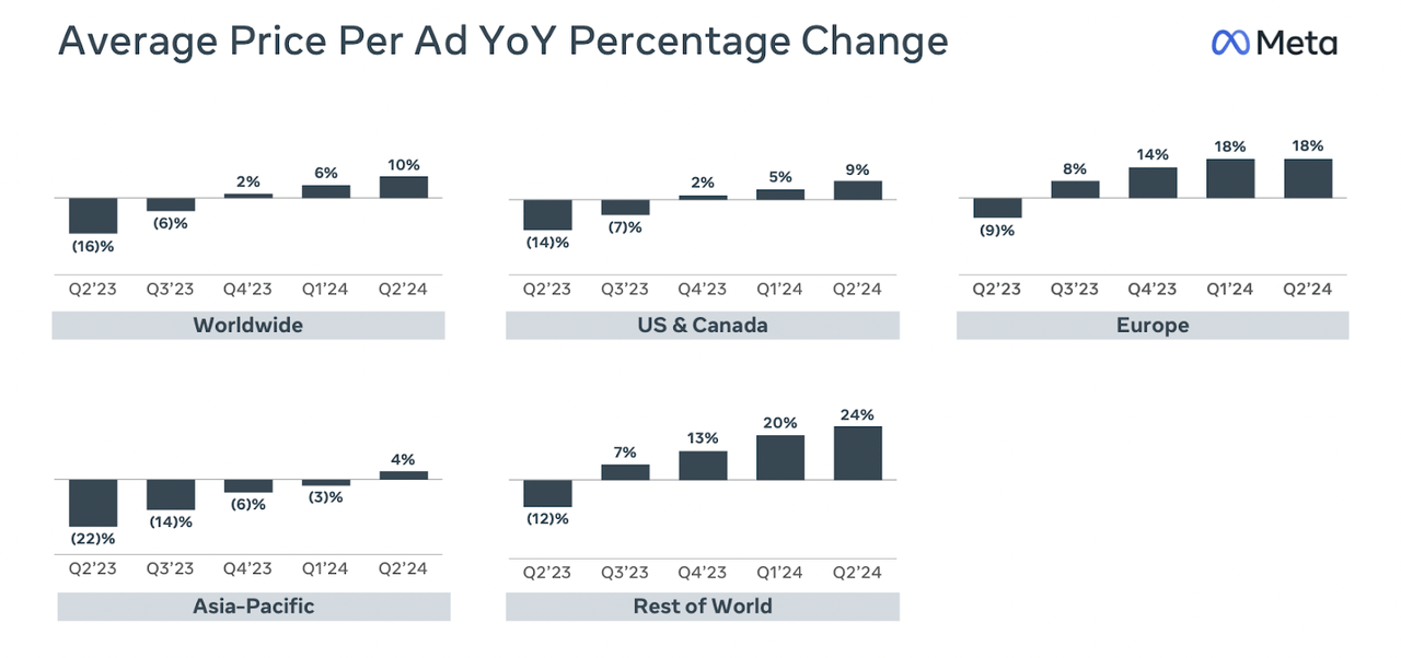 price per ad