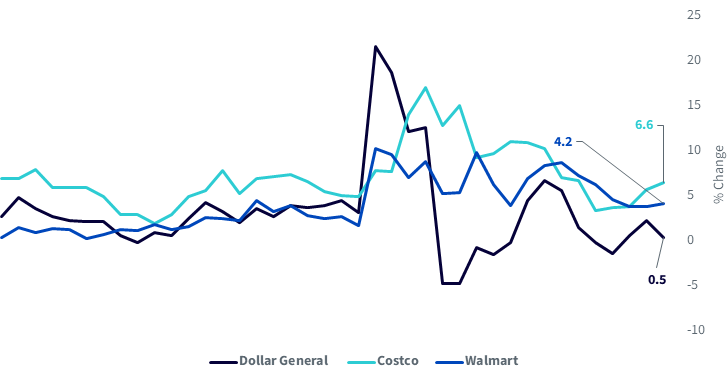 Source: Dollar General Company Filings, as of 9/4/24.