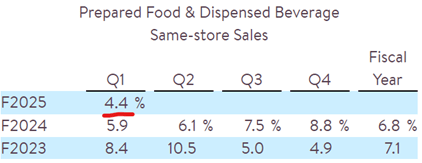 Source: Casey’s General Store, as of 9/5/24 (emphasis added).