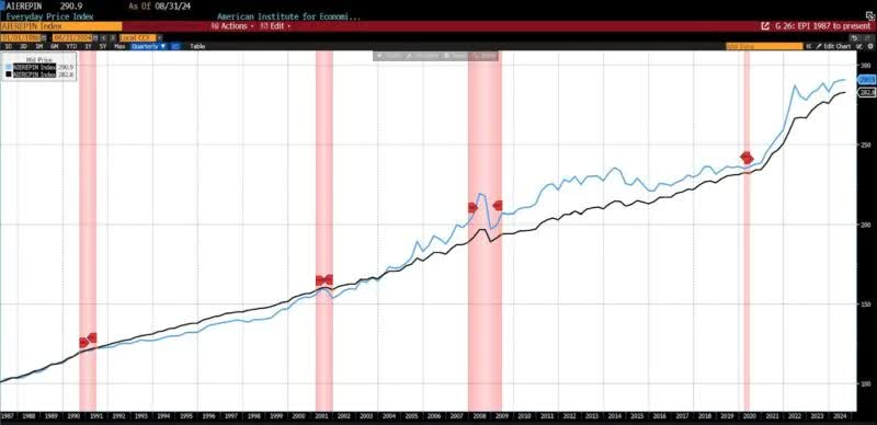 AIER Everyday Price Index vs. US Consumer Price Index (NSA, 1987 = 100)